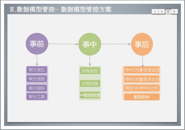 數(shù)據(jù)治理之?dāng)?shù)據(jù)模型管控方案 夯實數(shù)據(jù)處理的基礎(chǔ)