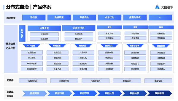 釋放數(shù)據(jù)價值 火山引擎DataLeap詮釋分布式治理新理念