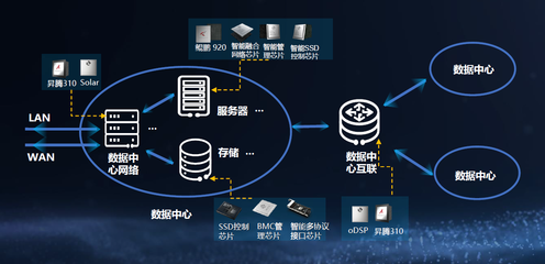 華為數(shù)據(jù)中心智能化 為什么能一騎絕塵？