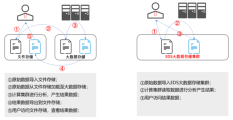 深信服EDS兩招助力實現(xiàn)數(shù)據(jù)統(tǒng)一管理